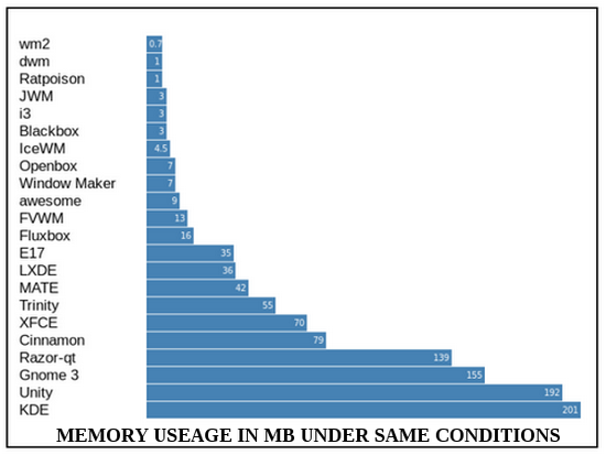 memory usage lxde linux window managers comparison