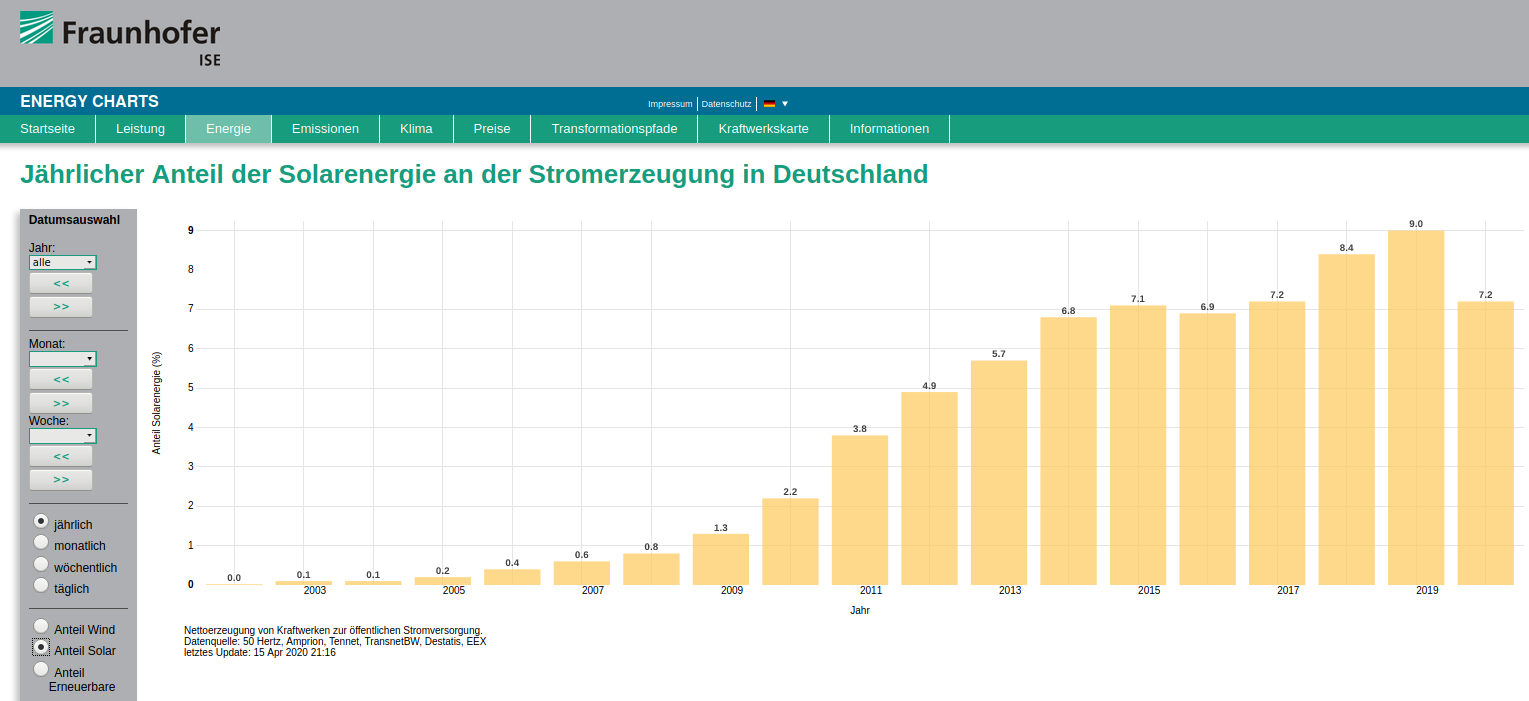https://www.energy-charts.de/ren_share_de.htm?year=all&source=solar-share&period=annual