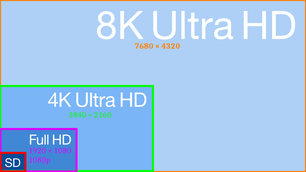 resolutions SD (480p) vs Full HD (1080p) vs 4K Ultra HD vs 8K Ultra HD (click to view original size)