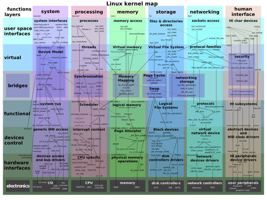 src: The Linux Kernel - Wikibooks, Open Books For An Open World intended for Linux Kernel Map In Printable Pdf - Printable Maps https://magnetsimulatorcodes.com/free-printable-download/