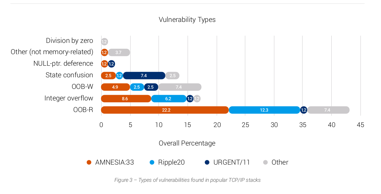 https://www.forescout.com/company/resources/amnesia33-how-tcp-ip-stacks-breed-critical-vulnerabilities-in-iot-ot-and-it-devices/