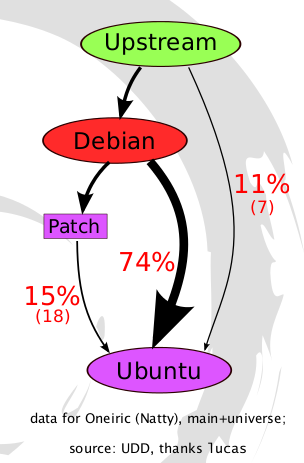 https://unix.stackexchange.com/questions/28324/how-is-ubuntu-based-on-debian