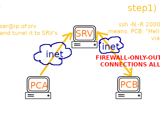 GNU Linux ssh magic tricks – access devices without opening firewall port – reverse ssh proxy tunnel – open source admin’s vpn and teamviewer replacement (no open ports needed) – how to use ssh into a network behind router-firewall and forward port of any device to localhost